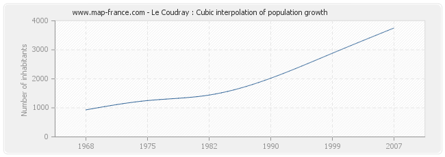 Le Coudray : Cubic interpolation of population growth